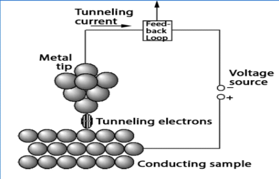 qm_tunneling_stm